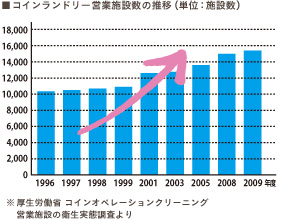 コインランドリー営業施設数の推移（単位：施設数）