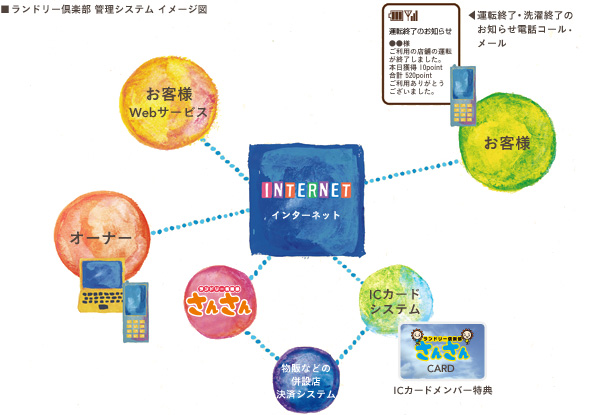 ランドリークラブ 管理システム イメージ図